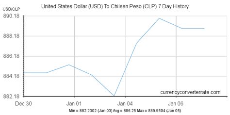convert us dollars to chilean pesos|4,093,732 Chilean pesos to US dollars Exchange Rate. Convert .